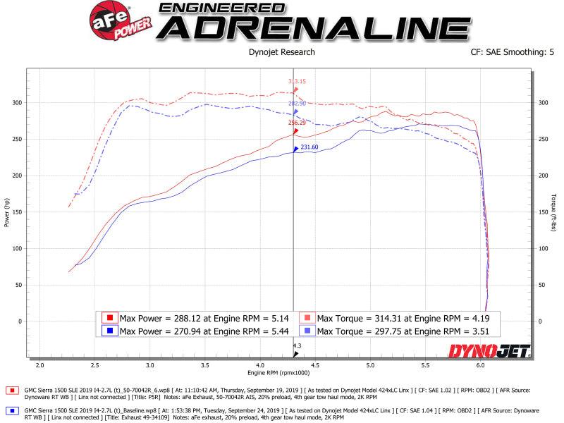 aFe Momentum GT Pro 5R Cold Air Intake System 19 GM Silverado/Sierra 1500 V6-2.7L (t) | Too Fast Autoparts | Order Online