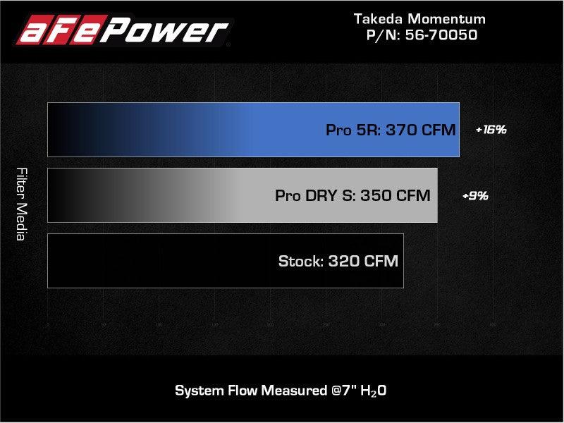 aFe Takeda Momentum Pro Dry S Cold Air Intake System 20-21 Toyota Supra L6-3.0L (T) B58 | Too Fast Autoparts | Order Online