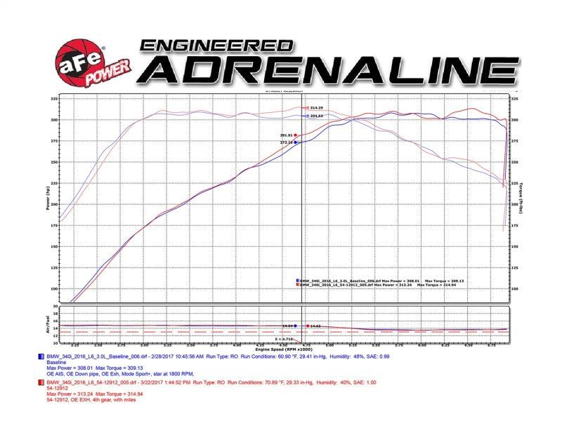 aFe Magnum FORCE Stage-2 Pro 5R Cold Air Intake System 16-17 BMW 340i (F30) L6-3.0L (t) B58 | Too Fast Autoparts | Order Online