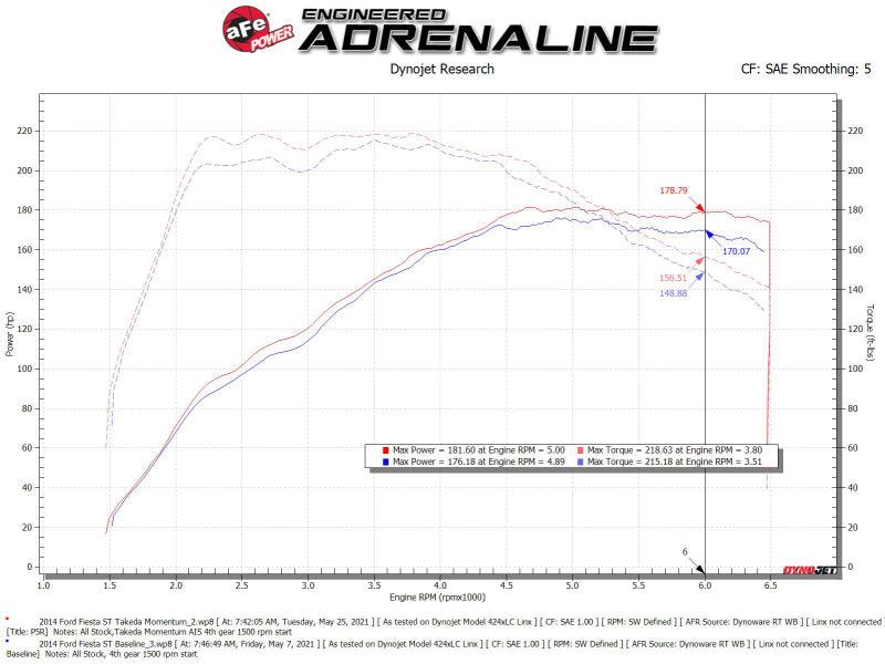 aFe POWER Momentum GT Pro 5R Media Intake System 14-15 Ford Fiesta ST L4-1.6L (t) | Too Fast Autoparts | Order Online