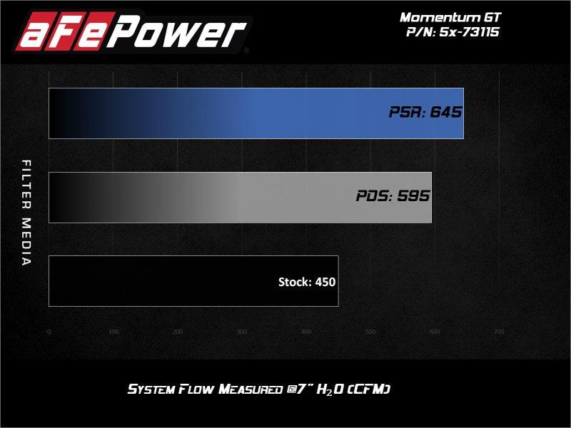 aFe Momentum GT Pro 5R Cold Air Intake System 2017 Ford F-150 Raptor V6-3.5L (tt) EcoBoost | Too Fast Autoparts | Order Online