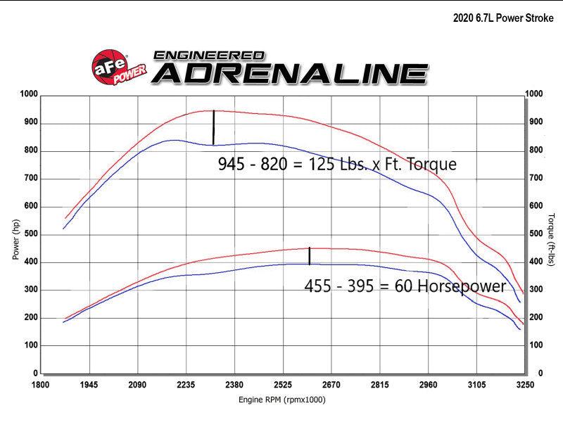 aFe Scorcher GT Module 2020 Ford Diesel Trucks V8-6.7L (Turbodiesel) | Too Fast Autoparts | Order Online