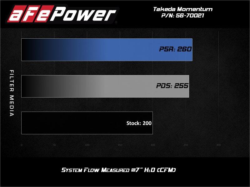 AFE Takeda Momentum Cold Air Intake System w/Pro DRY S Filter Hyundai Veloster N 19-20 | Too Fast Autoparts | Order Online