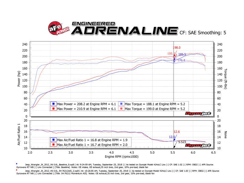 aFe Momentum GT Pro 5R Cold Air Intake System 12-18 Jeep Wrangler JK V6 3.6L | Too Fast Autoparts | Order Online