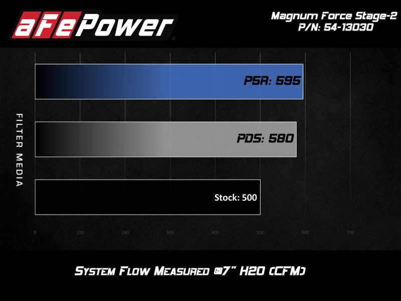 aFe POWER Magnum FORCE Stage-2 Pro 5R Cold Air Intake System 12-19 BMW M5 (F10) / M6 (F12/13) | Too Fast Autoparts | Order Online