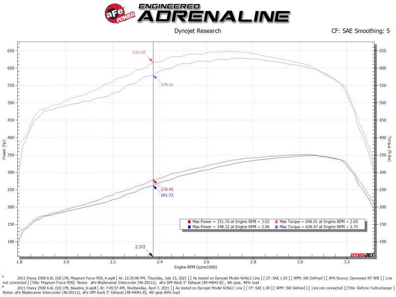 aFe 11-16 GM Silverado / Sierra 2500/3500HD (6.6L V8) MagnumFORCE Intake Stage-2 Pro DRY S | Too Fast Autoparts | Order Online