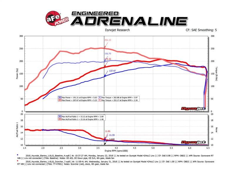 aFe Scorcher GT Module 17-18 Hyundai Elantra Sport 1.6L Turbo | Too Fast Autoparts | Order Online