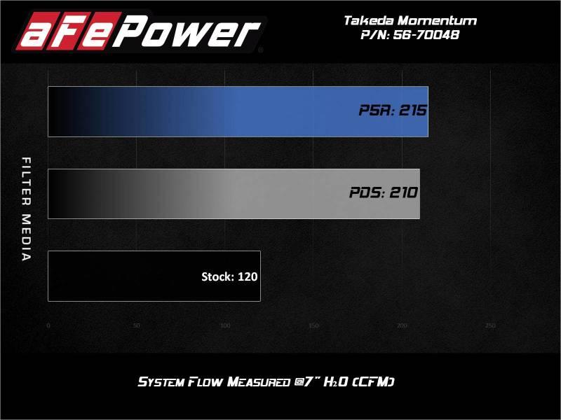 aFe Takeda Momentum Pro Dry S Cold Air Intake System 14-19 Ford Fiesta L4-1.6L | Too Fast Autoparts | Order Online