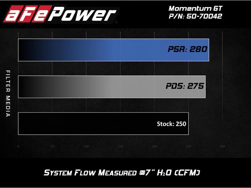 aFe Momentum GT Pro 5R Cold Air Intake System 19 GM Silverado/Sierra 1500 V6-2.7L (t) | Too Fast Autoparts | Order Online