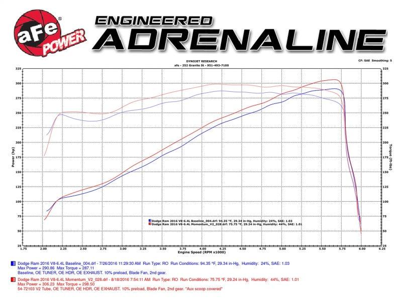 aFe Power Momentum GT Pro Dry S Cold Air Intake 14-17 Dodge Ram 2500 V8-6.4L Hemi | Too Fast Autoparts | Order Online