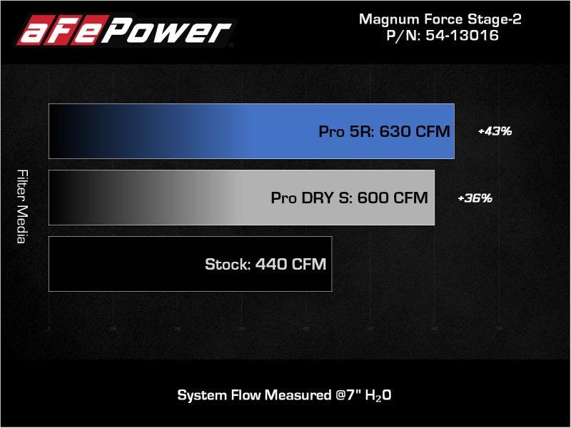 aFe 11-16 GM Silverado / Sierra 2500/3500HD (6.6L V8) MagnumFORCE Intake Stage-2 Pro DRY S | Too Fast Autoparts | Order Online