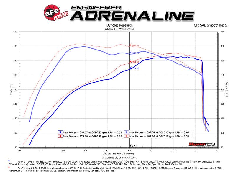 aFe Momentum GT Pro 5R Cold Air Intake System 2017 Ford F-150 Raptor V6-3.5L (tt) EcoBoost | Too Fast Autoparts | Order Online