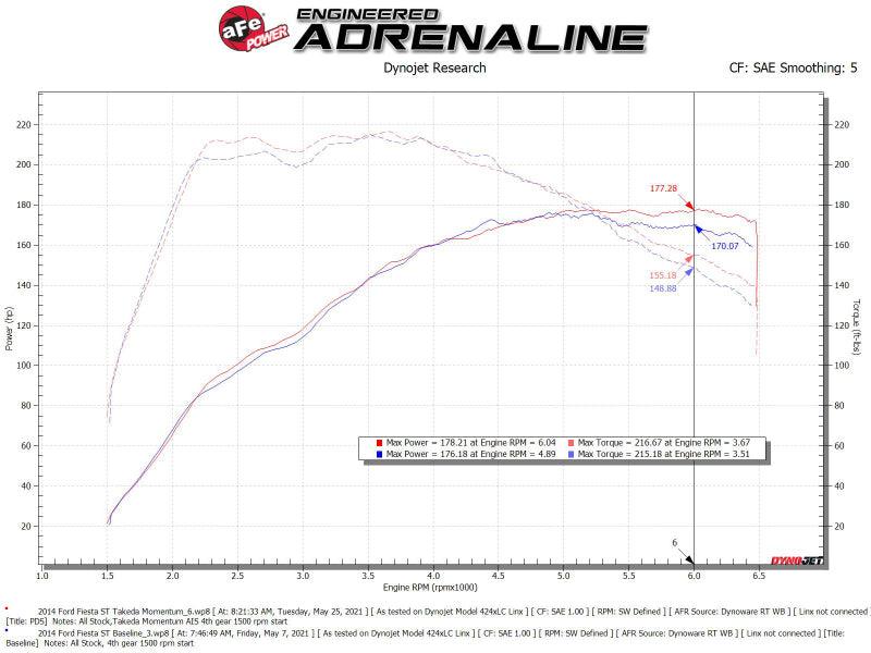 aFe POWER Momentum GT Pro Dry S Intake System 14-15 Ford Fiesta ST L4-1.6L (t) | Too Fast Autoparts | Order Online