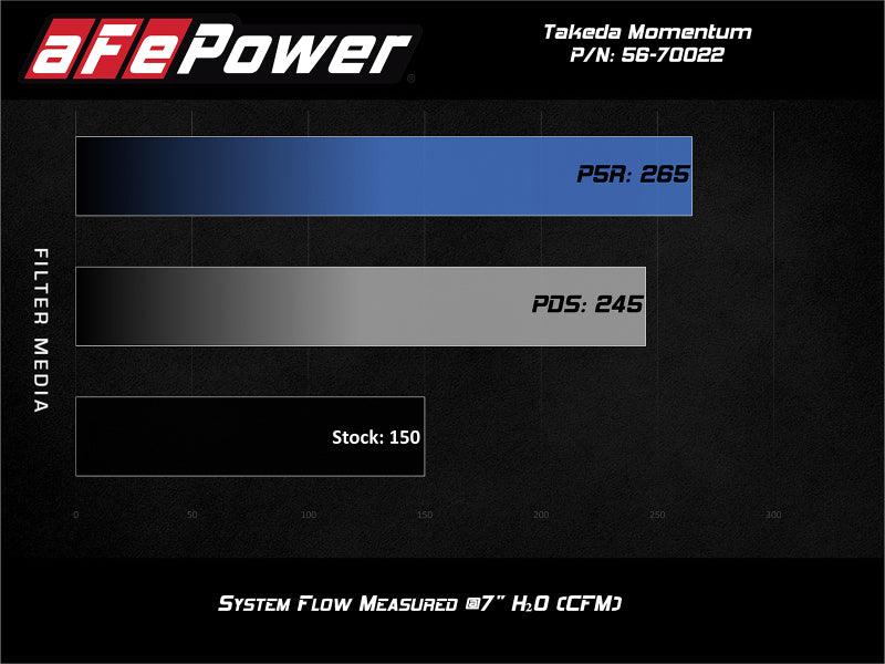 aFe POWER Momentum GT Pro 5R Media Intake System 14-15 Ford Fiesta ST L4-1.6L (t) | Too Fast Autoparts | Order Online