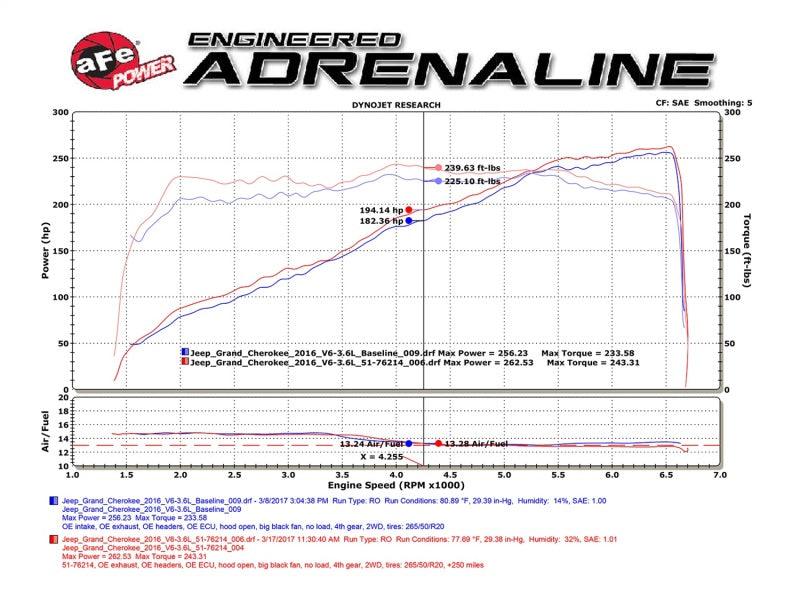 aFe POWER Momentum GT Pro DRY S Cold Air Intake System 16-17 Jeep Grand Cherokee V6-3.6L | Too Fast Autoparts | Order Online