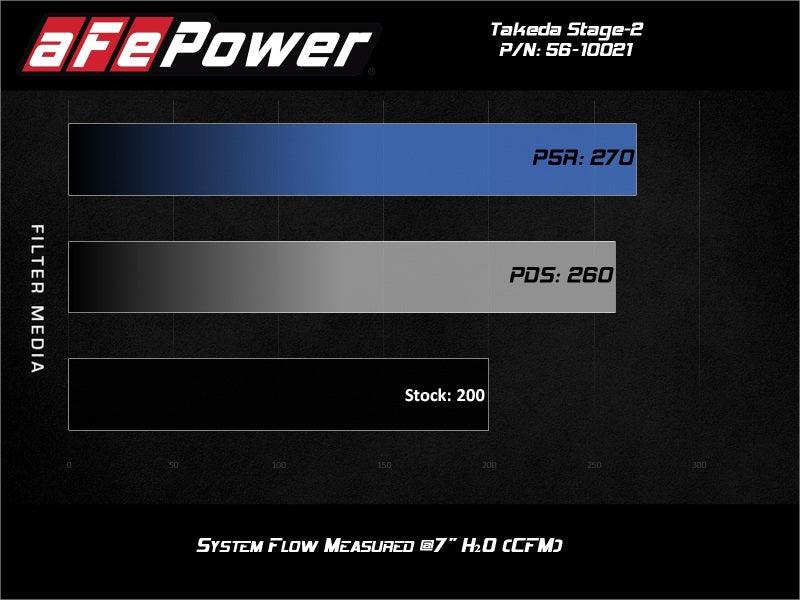 aFe Takeda Stage-2 P5R AIS 19-20 Hyundai Veloster N L4 2.0L | Too Fast Autoparts | Order Online