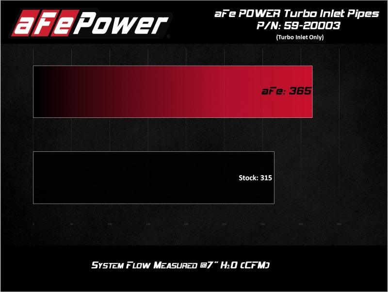 aFe Power 17-20 Ford Raptor 3.5L V6 Turbo Inlet Pipes | Too Fast Autoparts | Order Online