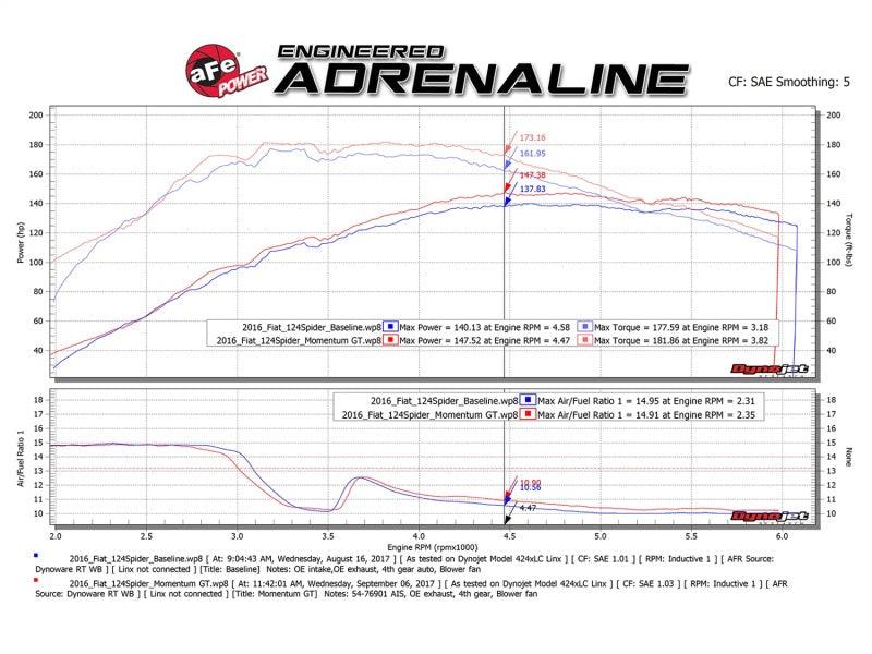 aFe Momentum GT Pro 5R Cold Air Intake System 17-18 Fiat 124 Spider I4 1.4L (t) | Too Fast Autoparts | Order Online