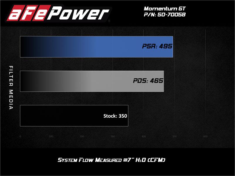 aFe Momentum GT Cold Air Intake System w/ Pro Dry S 2020 Ford F-250 / F-350 Super Duty V8-7.3L | Too Fast Autoparts | Order Online
