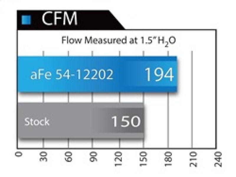 aFe MagnumFORCE Intakes Stage-2 Pro DRY S 12-15 BMW 335i (F30) L6 3.0L (t) N55 | Too Fast Autoparts | Order Online