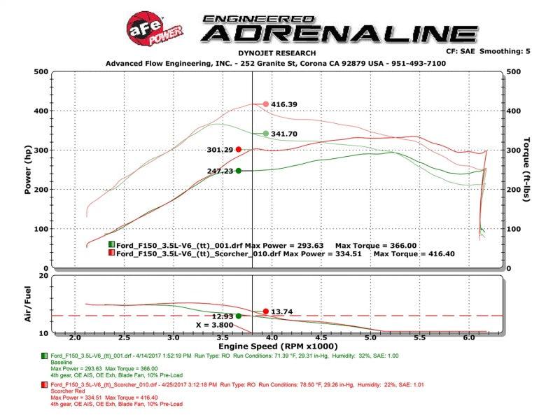 aFe Scorcher GT Module 2017 Ford F-150 V6-3.5L (tt) | Too Fast Autoparts | Order Online