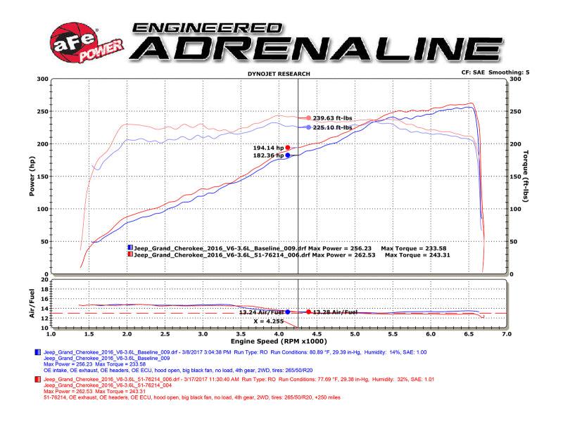 aFe POWER Momentum GT Pro DRY S Cold Air Intake System 16-17 Jeep Grand Cherokee V6-3.6L | Too Fast Autoparts | Order Online