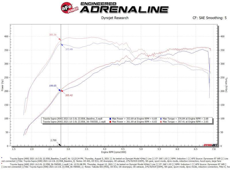 aFe Takeda Momentum Pro Dry S Cold Air Intake System 20-21 Toyota Supra L6-3.0L (T) B58 | Too Fast Autoparts | Order Online