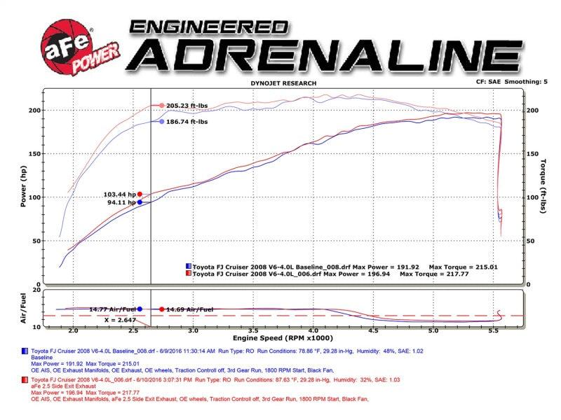 aFe MACH Force-Xp 2.5in SS Cat-Back Hi-Tuck RB Exhaust System 07-14 Toyota FJ Cruiser | Too Fast Autoparts | Order Online