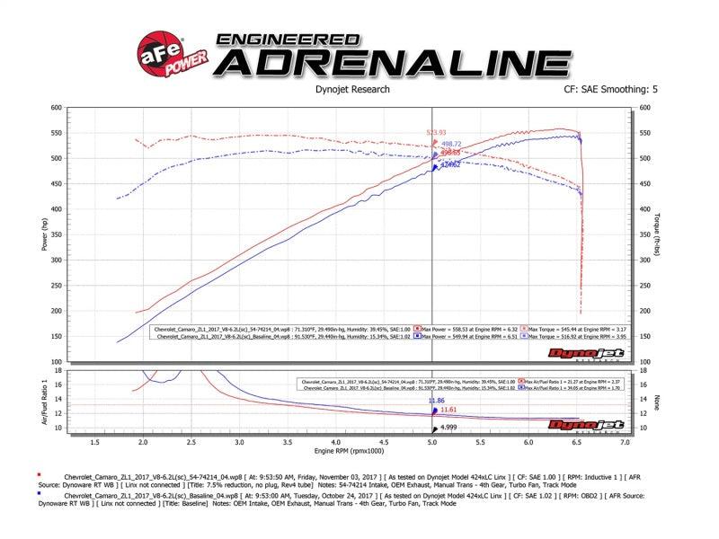 aFe Momentum GT Pro DRY S Cold Air Intake System 2017 Chevrolet Camaro ZL1 V8 6.2L (sc) | Too Fast Autoparts | Order Online