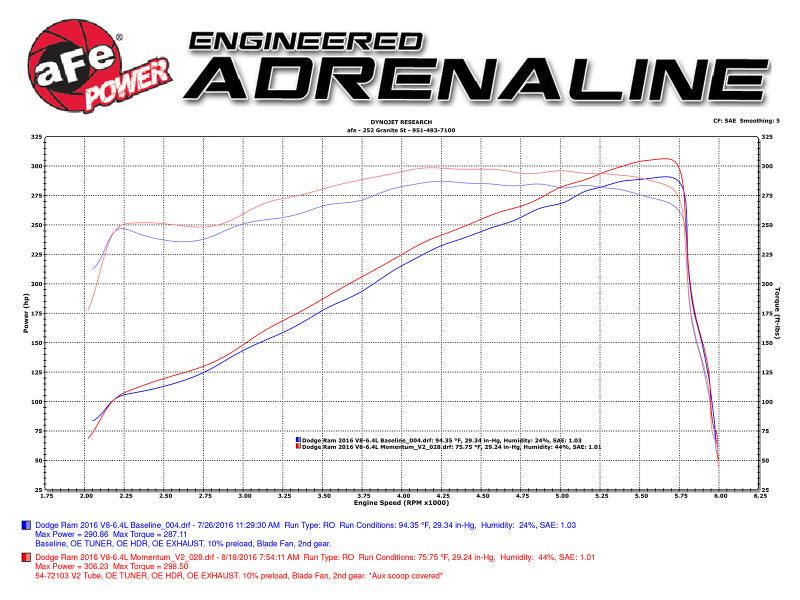 aFe Power Momentum GT Pro Dry S Cold Air Intake 14-17 Dodge Ram 2500 V8-6.4L Hemi | Too Fast Autoparts | Order Online
