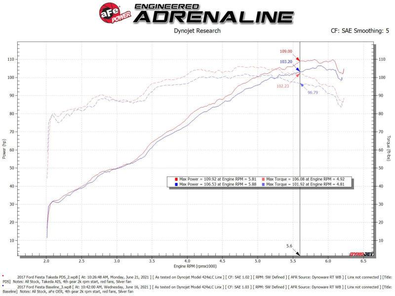 aFe Takeda Momentum Pro Dry S Cold Air Intake System 14-19 Ford Fiesta L4-1.6L | Too Fast Autoparts | Order Online