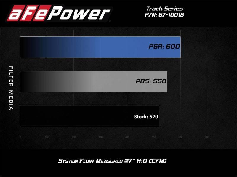 aFe 17-12 Chevrolet Camaro ZL1 (6.2L-V8) Track Series Carbon Fiber CAI System w/ Pro 5R Filters | Too Fast Autoparts | Order Online